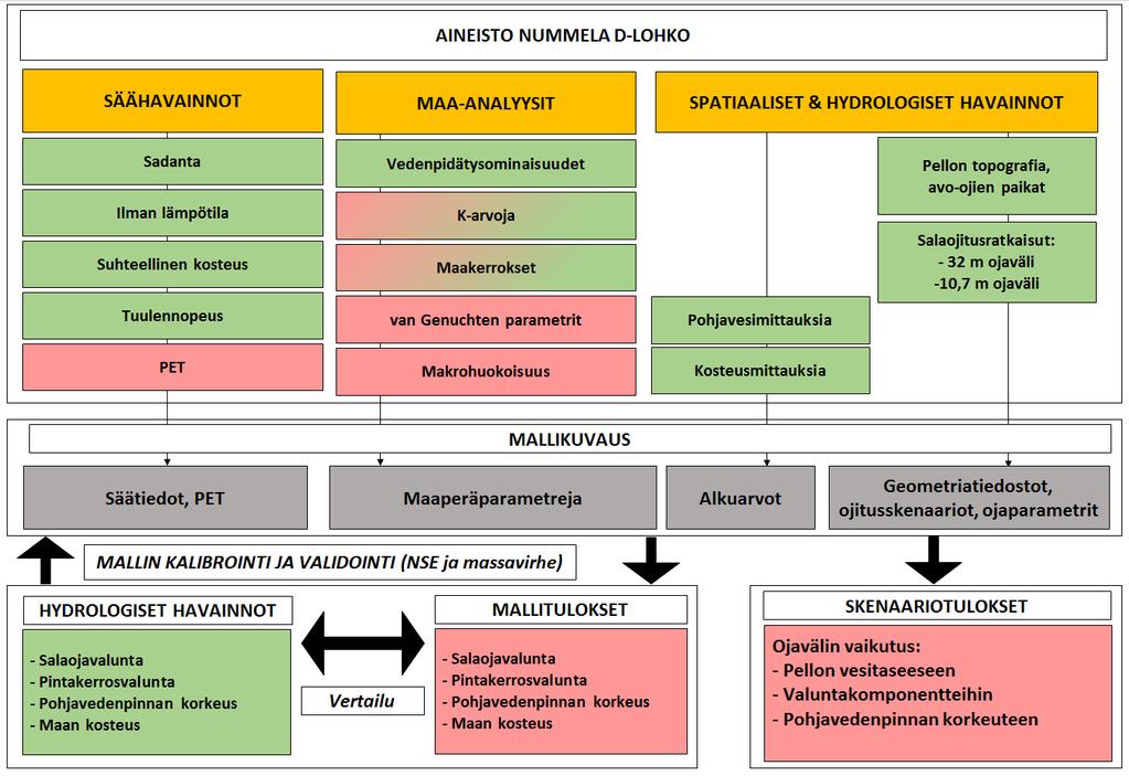 Kuva 2.8. Prosessikaavio Nummelan alueen D mallinnuksesta. Punaiset laatikot kuvaavat johdettuja/simuloituja arvoja ja vihreät laatikot mitattuja/havaittuja arvoja.