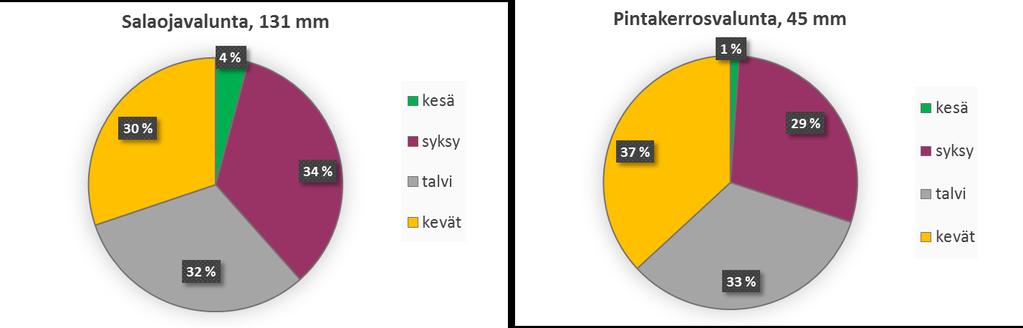 a) b) Kuva 3.7. Salaojavalunnan (a) ja pintakerrosvalunnan (b) vuodenaikainen jakautuminen (kaikki alueet, kalibrointijakso tutkimusjakso VIII).