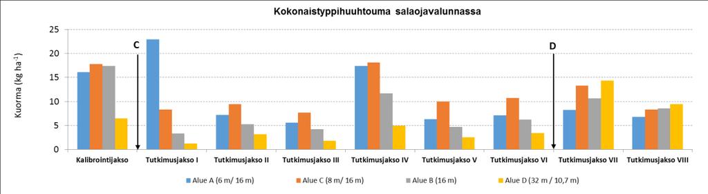 Taulukko 3.1. Salaoja- ja pintakerrosvalunnan kokonaistyppipitoisuuksien minimi-, mediaani (Md)- ja maksimi arvot (mg l -1 ) Nummelan koekentällä ajanjaksolla 6/2007 5/2016.