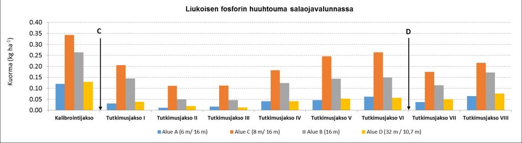 alueella C ja pienin alueella D, mikä näkyi alueiden valumavesien erilaisina liukoisen fosforin pitoisuuksina.