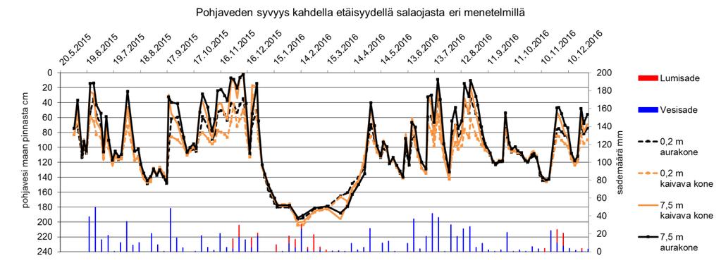 3.2.3 Pohjaveden syvyydet eri kaivumenetelmien ojituksissa Pohjavedenpinnan syvyydet eri menetelmillä tehdyissä ojituksissa ja eri etäisyyksillä salaojasta on esitetty kuvissa 3.29 ja 3.30. Kuvaan 3.