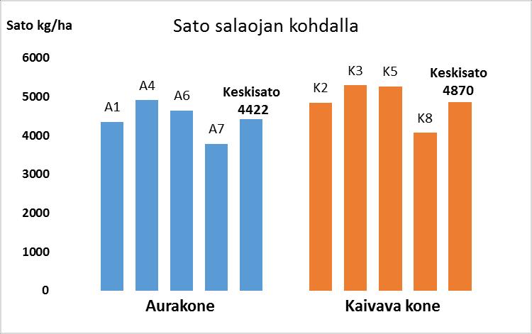 Taulukko 3.6. Sadon määrä (kuiva-aine) (ohra, Brage) ja laatu (1000 jyvän paino ja hehtolitrapaino) vuonna 2016.