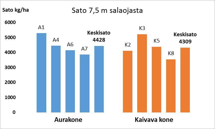 Kuva 3.36. Ohrasato (kuiva-aine) menetelmittäin vuonna 20