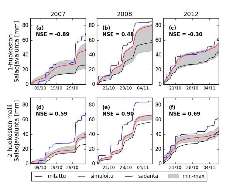 Kuva 3.42. Mitatut ja mallinnetut kumulatiiviset salaojavalunnat alueella C ennen täydennysojitusta (2007) ja sen jälkeen (2008, 2012).