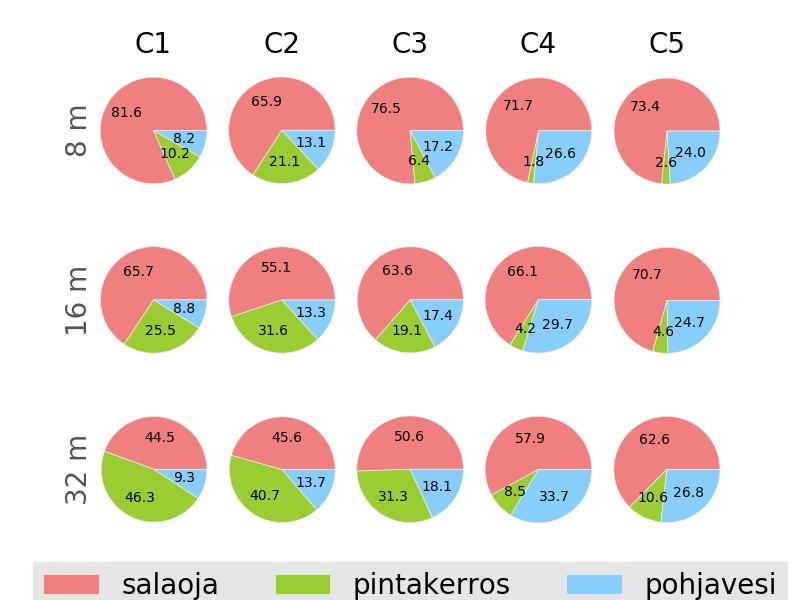 Kuva 3.44. Simuloitujen vesitaseiden valuntakomponenttien osuudet kokonaisvalunnasta kolmella ojavälillä ja viidellä maaparametrisoinnilla ajalta 2008 2014. Kuvassa 3.