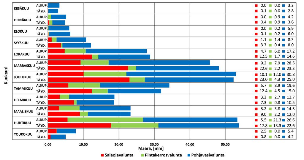 Kuva 3.47. Alkuperäisen ojituksen ja täydennysojituksen skenaarioiden simuloitujen vesitaseiden valuntakomponenttien kuukausittaisten määrien keskiarvot tutkimusjaksoilta I VIII.