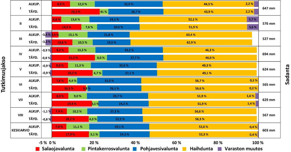 Simuloidut vuosittaiset vesitaseet komponenteittain (salaojavalunta, pintakerrosvalunta, pohjavesivalunta, haihdunta ja varaston muutos) tutkimusjaksoilta I VIII on esitetty kuvassa 3.48.