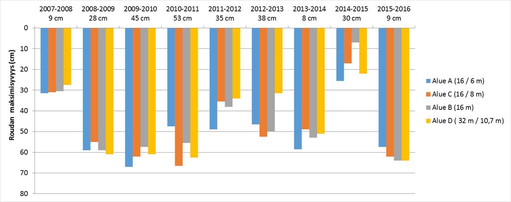 mm LIITE 7. Nummelan koekentän routa-ja lumittaukset ja kasvukauden sadanta 2007-2016 a) Nummelan koekentän roudan maksimisyvyydet vuosina 2007-2016 (n=1, vuodesta 2015 alkaen n=2).