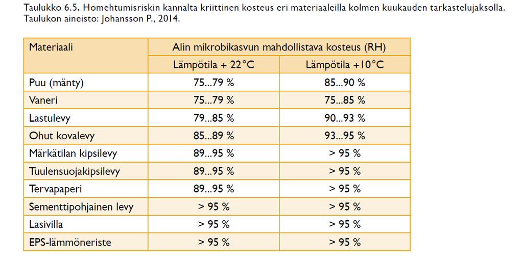 Homehtumisenkannalta kriittinen kosteus vaihtelee Taulukko: Ympäristöopas