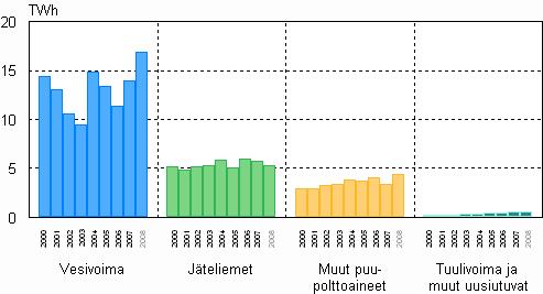 Energia 2009 Sähkön ja lämmön tuotanto 2008 Sähkön tuotanto uusiutuvilla energialähteillä kasvoi 15 prosenttia vuonna 2008 Uusiutuvilla energialähteillä tuotettu sähkö kasvoi 15 prosenttia