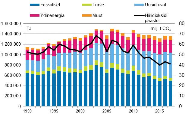 Energia 2018 Energian hankinta ja kulutus 2017, 4. neljännes Uusiutuvan energian käyttö jatkoi kasvuaan vuonna 2017 Kuvioita korjattu 29.3.2018 Tekstiä korjattu 6.4.2018. Korjaus on merkitty punaisella.