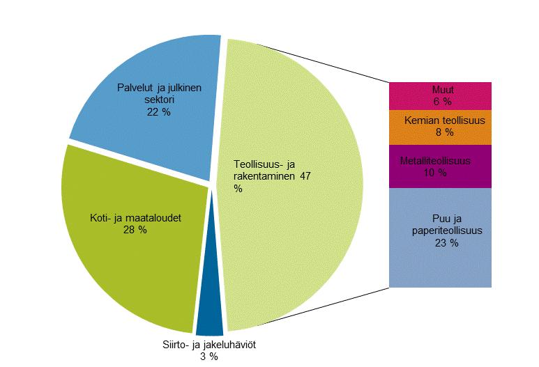 Liitekuvio 22. Sähkön kulutus sektoreittain 2017* Lähde: Energiateollisuus ry, * ennakollinen Liitekuvio 23.