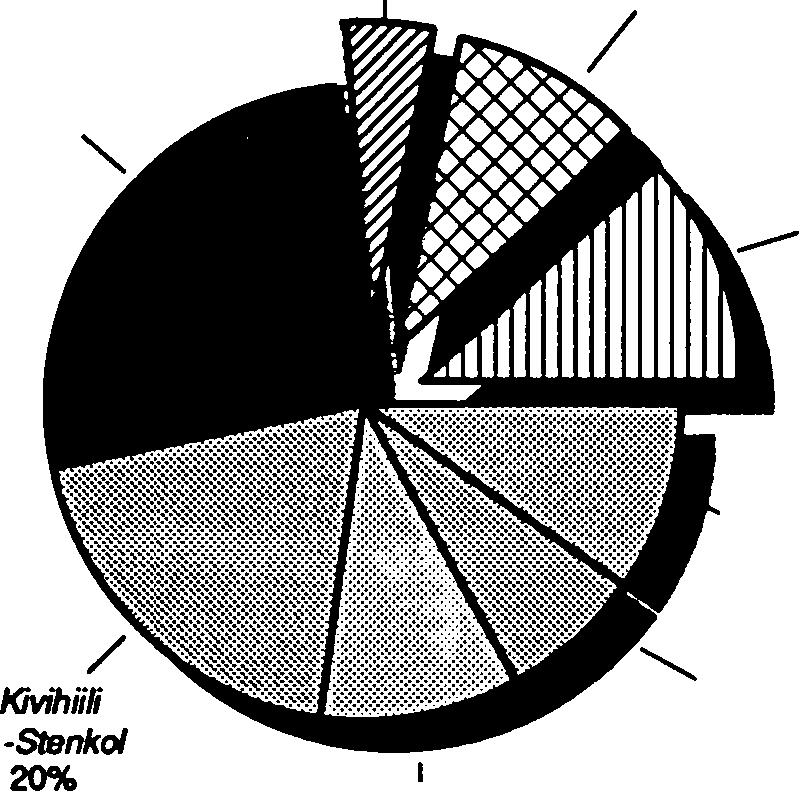 o c h torv 0% 74 % Ulkomaiset -UtISndska Ydinpolttoaine -K ämbränsle 27% Sulfaatti- ja