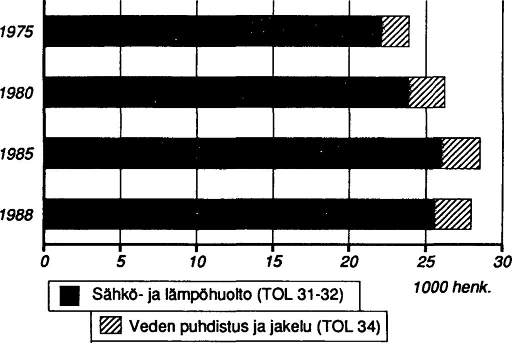 Henkilöstön määrä energia- ja vesihuollossa vuosina 975-988 Tuotantopanosten hankintamenot ja investoinnit pienenivät Sähkö-, kaasu- ja vesihuollon energian hankintamenot pienenivät 2,4 % vuonna 988.