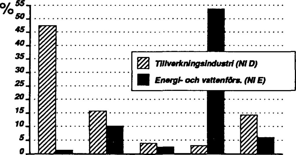 Produktionskostnaderna och investeringarna minskade Inom el-, gas- och vattenförsörjningen minskade anskaffningsutgiftema för energi med 2,4 % ár 988.