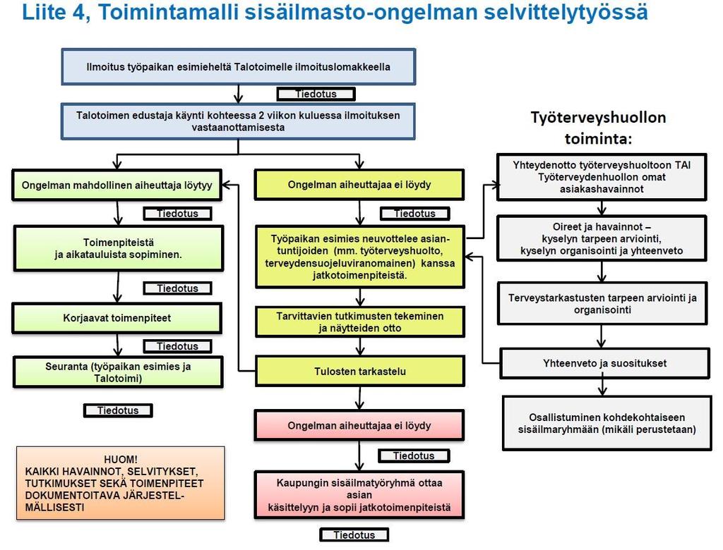 Liite 4: Toimintamalli sisäilmasto-ongelmien selvittelytyössä Vaasan