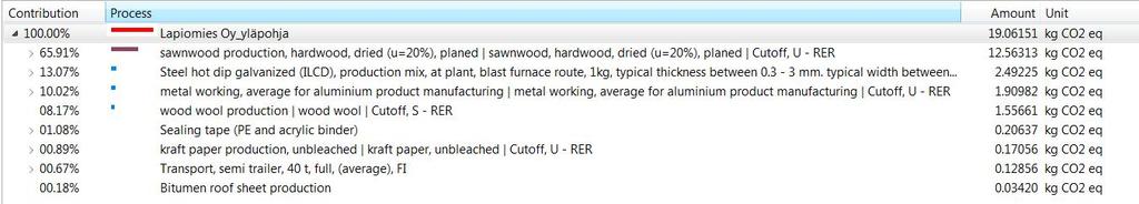 Naulojen osuus on 14,9 %, kipsilevyn 12,7 %, selluvillaeristeen osuus 2,8 %, ilmansulkuteipin, ilmansulkupaperin ja kuljetusten ilmastovaikutusten jäädessä alle yhteen prosenttiin. Taulukko 8.