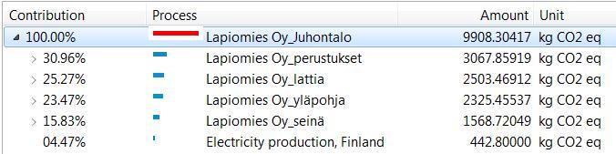 Ilmansulkupaperin, kuljetusten ja kattohuovan valmistuksen ilmastovaikutukset jäävät kaikki alle yhteen prosenttiin. Taulukko 9. Perustusten tuotannon ilmastovaikutukset per m 2.