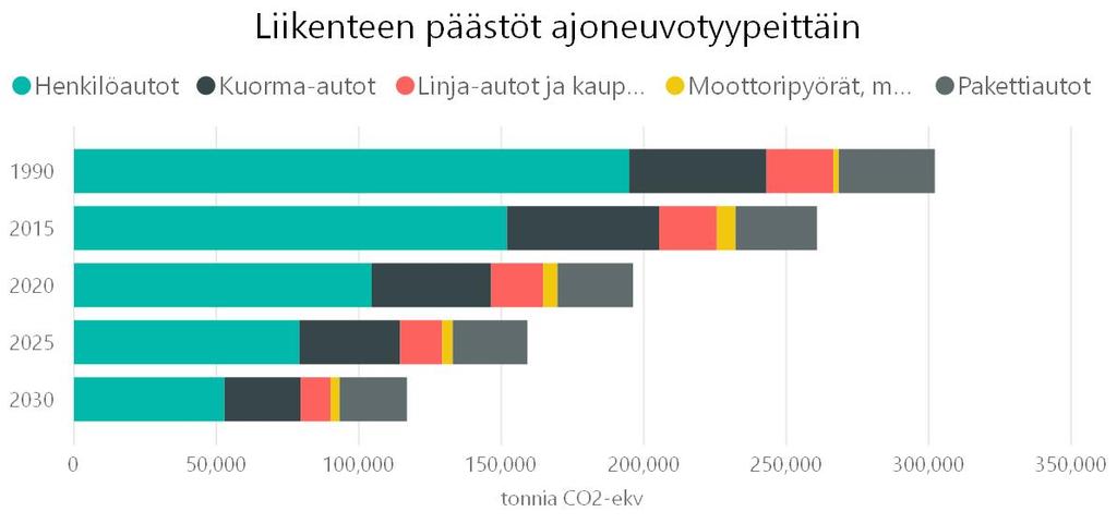 Kaupunkikehityksessä on kiinnitettävä huomiota liikennesuoritteiden määrään ja kulkutapaosuuksiin.