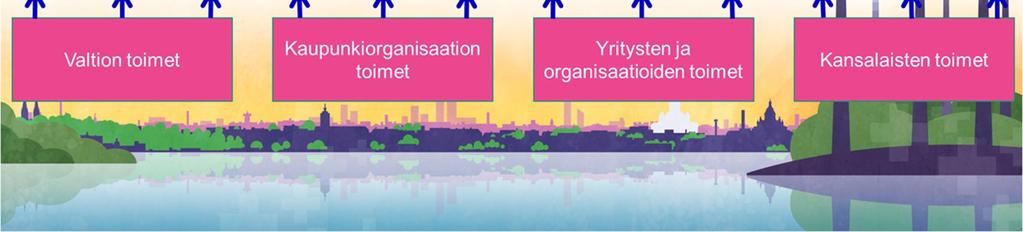 Toimenpideohjelma sisältää Helsingin ilmastotavoitteiden kannalta keskeiset strategiset toimenpiteet.