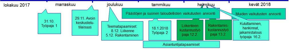 fi/ materiaalit ovat olleet avoimesti saatavilla ja niihin on tarjottu jatkuva kommentointimahdollisuus. Kuva 2. Toimenpideohjelman valmistelun aikataulu ja keskeisimmät tilaisuudet. 1.