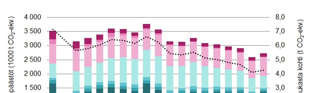 Kuva 3. Helsingin kasvihuonekaasupäästöjen kehitys päästösektoreittain 1990 2016 (HSY 2017). 2.2 Syitä päästöjen vähenemiseen vuodesta 1990 Helsingin päästöt vuonna 2015 olivat 26 prosenttia alemmat kuin vuonna 1990.