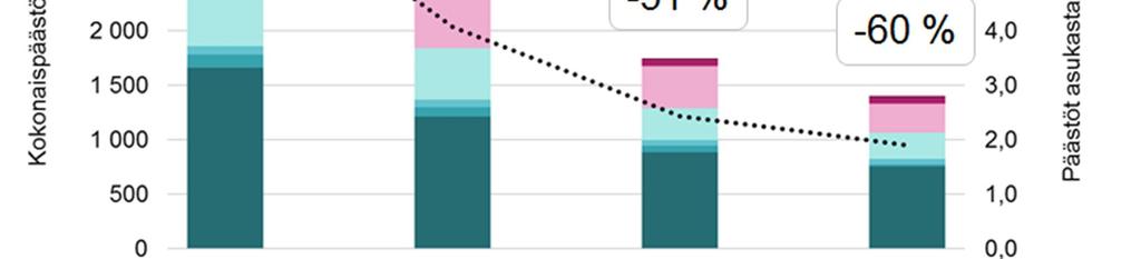 Kuva 5. Helsingin päästöjen kehitys vuodesta 1990 vuoteen 2015, vuoden 2030 BAU ja tavoiteskenaario vuodelle 2030.