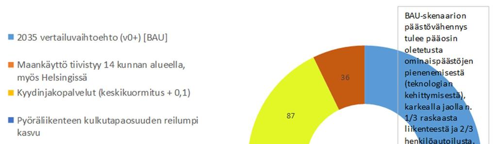 selkeä toimenpidekokonaisuus, vaan tavoiteltava lopputilanne. Eräs tällainen on uudet liikkumispalvelut, joiden vaikutusten määrittämiseksi ei ole vielä riittävästi tietoa.