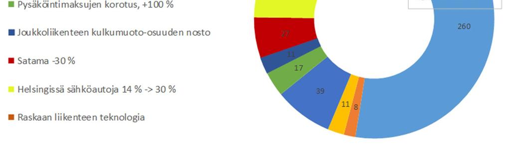 Kuvissa olevat toimenpiteet ja niiden seuraukset on esitetty eri tavoilla toteuttaa liikenteen suoritteen vähentäminen.