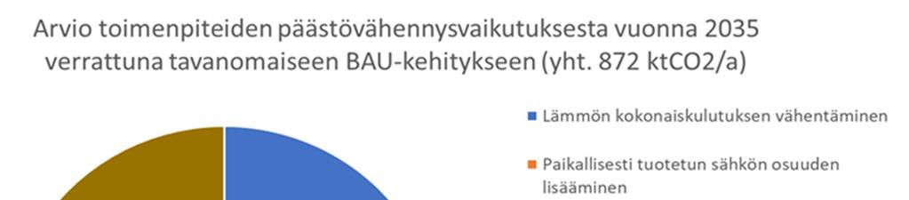 laskettu käyttäen vuoden 2015 päästökerrointa sähkölle ja lämmölle, mikä kuvaa hyvin toimenpiteiden päästövähennysvaikutusta lähivuosina.