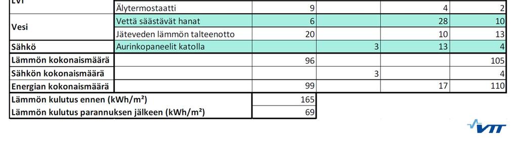 Energiatehokkuustoimien takaisinmaksuajat ovat pitkiä, säästöihin liittyy epävarmuuksia ja säästöt saattavat kohdistua seuraaville asukkaille.