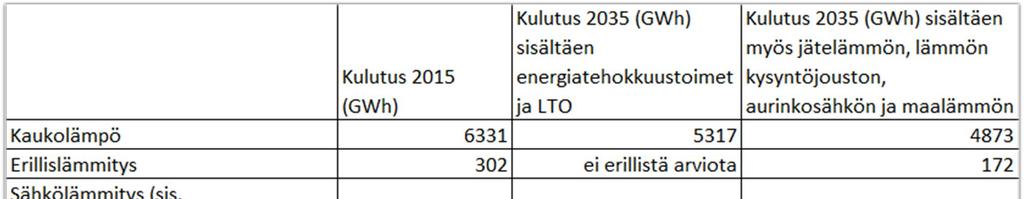 Taulukko 5. Arvio energiatehokkuustoimien ja uusiutuvan energian teknistaloudellisesta potentiaalista vuonna 2035 (Gaia Consulting Oy 2018).