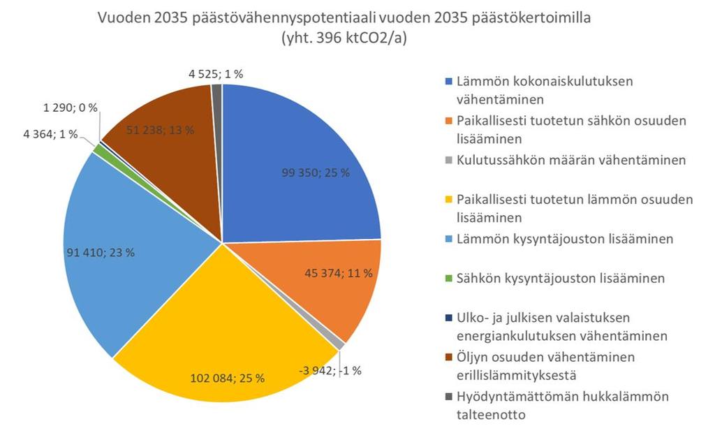 Merkittävä päästövähennyspotentiaali on myös lämmön ja sähkön uusiutuvassa pientuotannossa (yhteensä 40 % vuoden 2035 päästövähennyksestä).