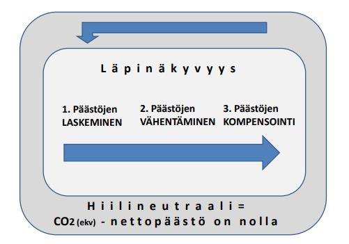 12 Vaikka yhtenäistä määritelmää hiilineutraalisuudelle ei vielä ole, on mm. International Organization for Standardization-järjestö ottanut kantaa hiilikompensaatioon hiilijalanjälkilaskennan kautta.