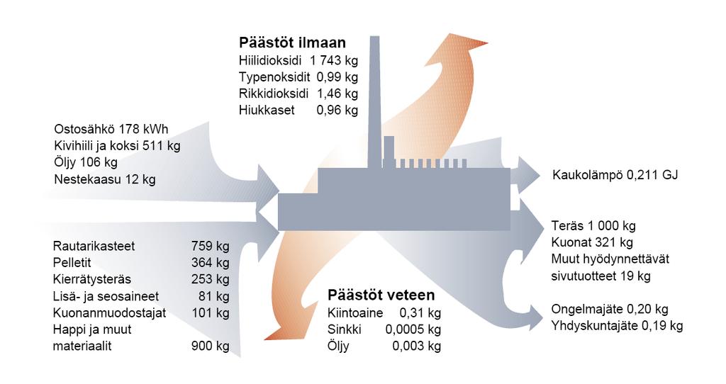 Prosessi- ja ympäristötekniikka Vilja Malmi Raakaaineet Raakaöljy Energia Vesi Investoinnit Puu Työvoima hallita suunnitella optimoida Prosessi ohjata mallintaa säätää ymmärtää Elintarvikkeet