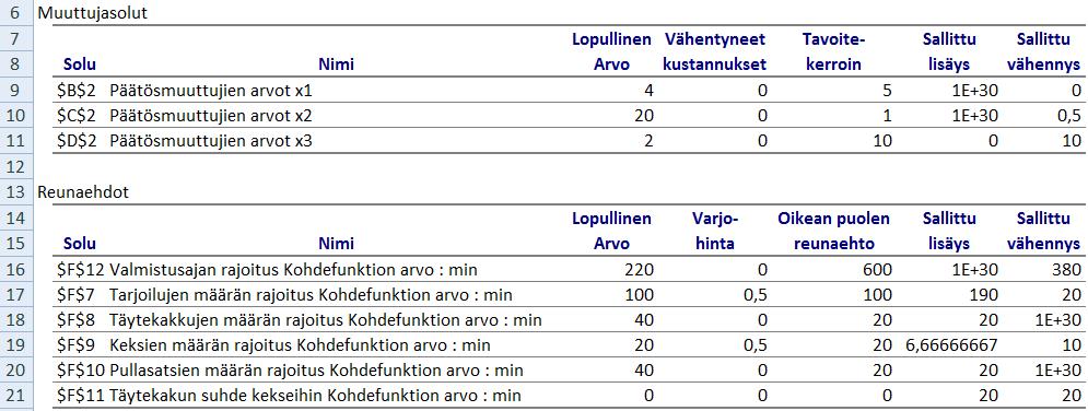 Reunaehdot-kohdasta nähdään rajoitusehdon saama arvo, rajoitusehdon soluviittausten kaavat. Tila-kohta kertoo onko rajoitusehto sitova (yhtäsuuruus pätee) vai ei.