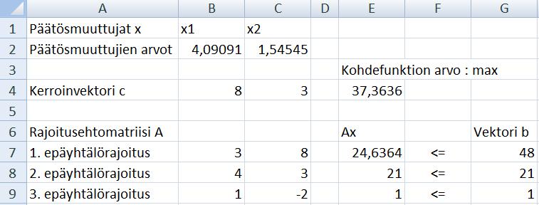 9 8 7 6 5 3 + 8x 2 48 x2 4 3 0 4 + 3x 2 21 2 1 2x 2 1 0 x 2 0 1 1 0 1 2 3 4 5 Ratkaistaan tehtävä Excelin Ratkaisimella. Ratkaisu saadaan samalla tavalla kuin Harjoituksessa 1.