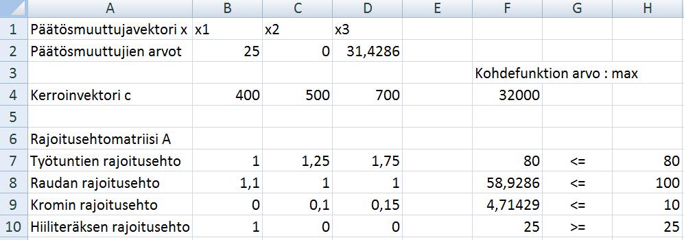 Ratkaisu Valitaan päätösmuuttujiksi tuotantomäärät tonneina: := x 2 := x 3 := hiiliteräksen määrä ruostumattoman teräksen määrä työkaluteräksen määrä Tavoitteena on maksimoida tuotannosta saatavaa