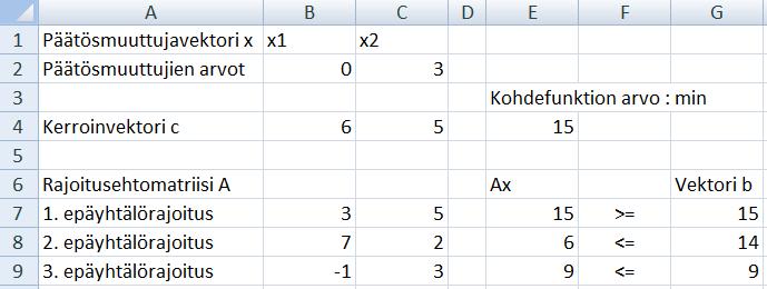 3 + 5x 2 15 leikkauspiste, jolloin kohdefunktion arvoksi saadaan 15. Samaan ratkaisuun päädytään myös Excelin Ratkaisimella. 4 3.5 + 3x 2 9 3 2.5 2 3 + 5x 2 15 x2 1.5 1 0 0.5 0 0.