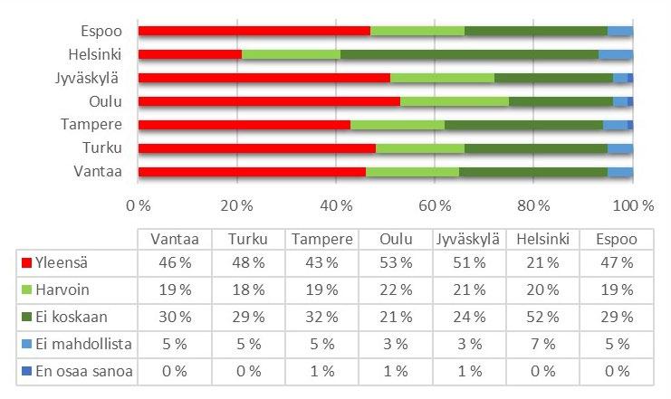 Keskimäärin runsas kolmannes, Jyväskylässä ja Espoossa jopa yli 40 prosenttia, vastaajista kertoi, ettei sähköisten kokousjärjestelmien käyttö ole mahdollista.
