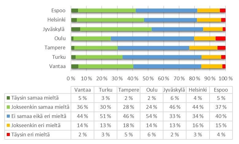 Tampereella ja Oulussa vastaajien kokemus johdon sitoutumisesta ympäristötyöhön oli huonoin, sillä vain runsas neljännes vastaajista oli täysin tai