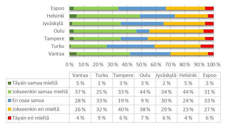Jyväskylässä ja Helsingissä johdon sitoutuminen koettiin parhaimmaksi ja yli 40 prosenttia vastanneista oli puolestaan täysin tai jokseenkin samaa mieltä.