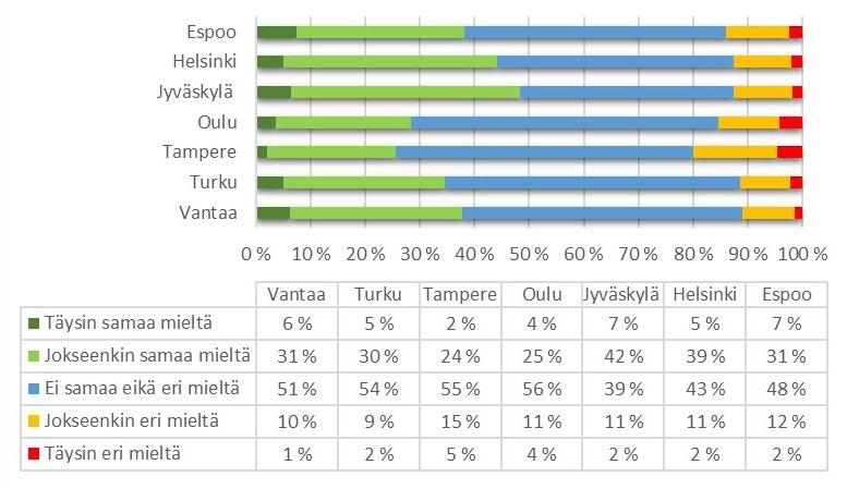 Oulussa, Tampereella, Turussa ja Vantaalla yli puolet vastaajista oli valinnut vaihtoehdon Ei samaa eikä eri mieltä.