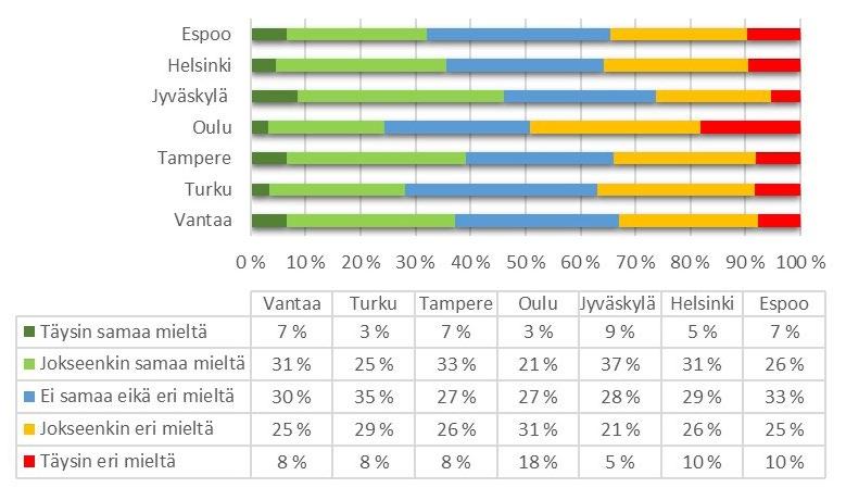 Ei samaa eikä eri mieltä väittämästä oli kaikkiaan reilu kolmannes, Turussa ja Jyväskylässä jopa 41 prosenttia, vastanneista.