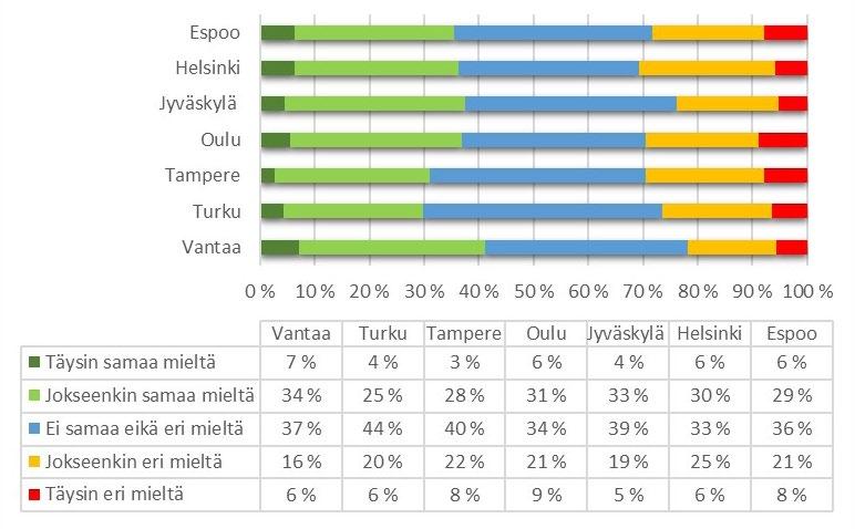 Täysin tai jokseenkin samaa mieltä kaupungin ilmastotyön vastuullisuudesta oli noin kolmannes, ja Helsingissä jopa 41 prosenttia, vastaajista.