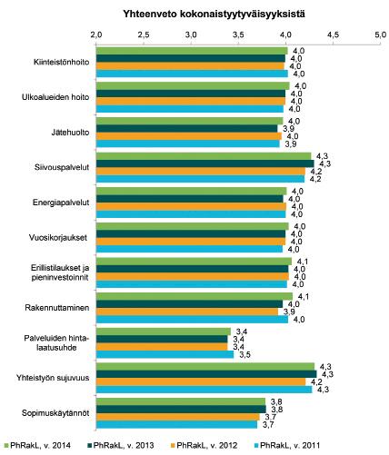 AJANKOHTAISTA Asiakastyytyväisyys noussut ennätystasolle KTI Kiinteistötieto Oy:n tekemässä vuosittaisessa toimitilojen asiakastyytyväisyystutkimuksessa Puolustushallinnon rakennuslaitoksen