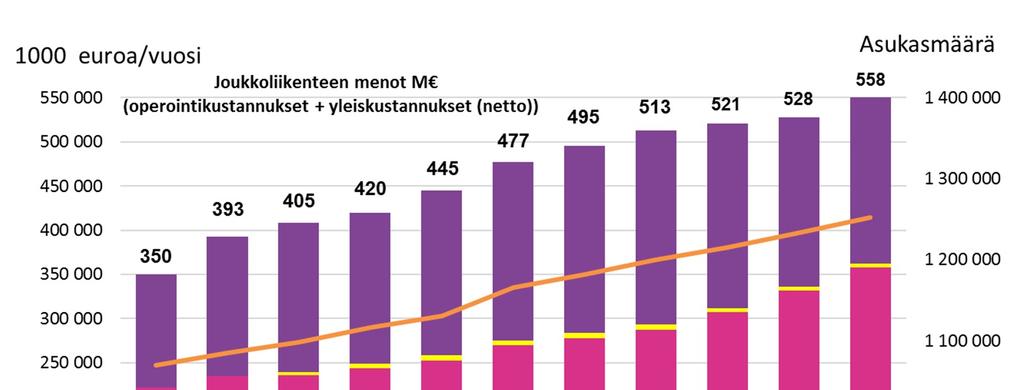 Kestävien kulkutapojen palvelutason kehitys HSL-alueen joukkoliikenteen lipputulot nousivat + 8 % vuonna 2017.