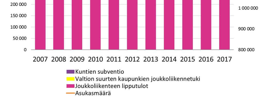 Joukkoliikenteen rahoitus HSL-alueella (Kerava 1.3.2006 alkaen, Kirkkonummi 1.1.2007 alkaen ja Sipoo 1.1.2012 alkaen).
