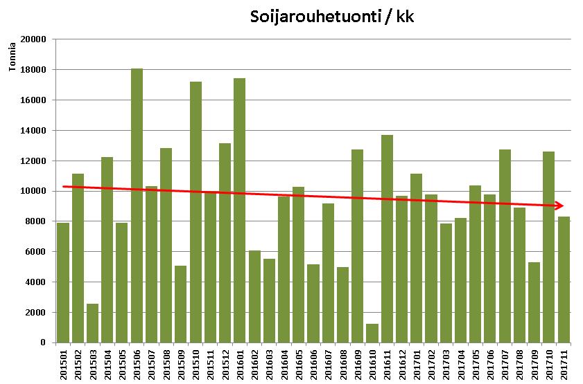 Soijarouheen tuonti Suomeen on trendinä vähentynyt viimeiset 3 vuotta.