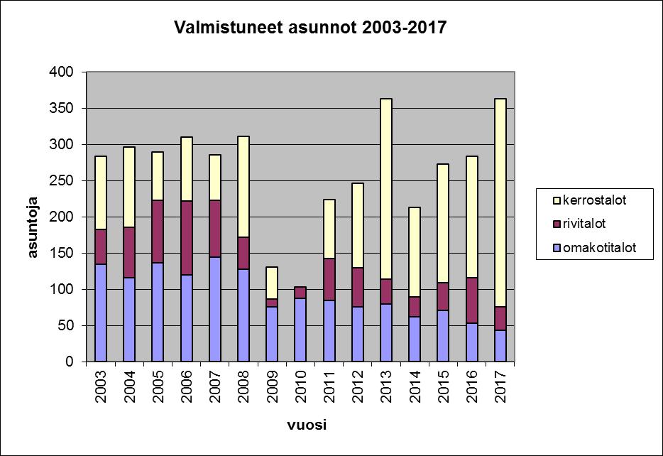 15 Rivi- ja omakotitonttien tarjonta on määrällisesti hyvällä tasolla, mutta kysyntä on melko laimeaa.